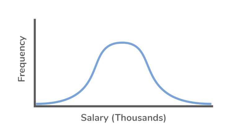 Measures of Central Tendency