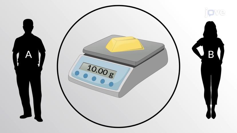 Uncertainty in Measurement: Accuracy and Precision