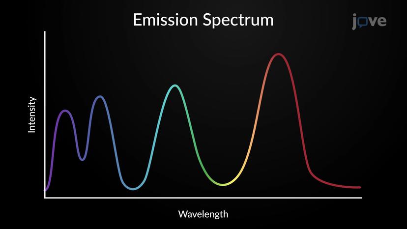 Emission Spectra