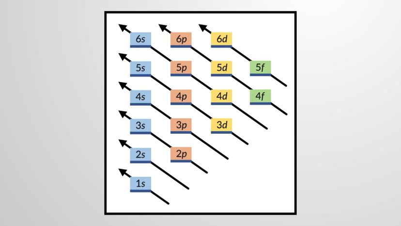 The Aufbau Principle and Hund's Rule