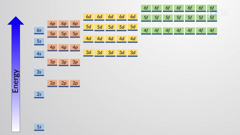 Electron Configuration of Multielectron Atoms