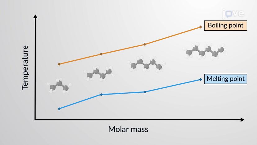 Comparing Intermolecular Forces: Melting Point, Boiling Point, and Miscibility