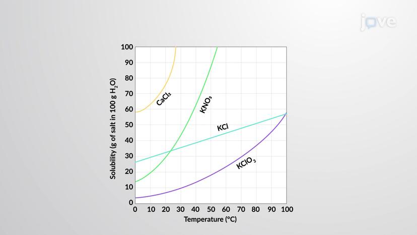 Physical Properties Affecting Solubility