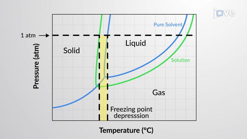 Freezing Point Depression and Boiling Point Elevation