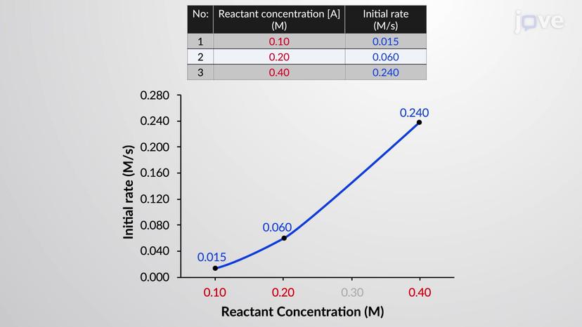 Determining Order of Reaction