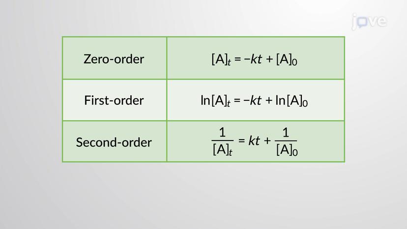 The Integrated Rate Law: The Dependence of Concentration on Time