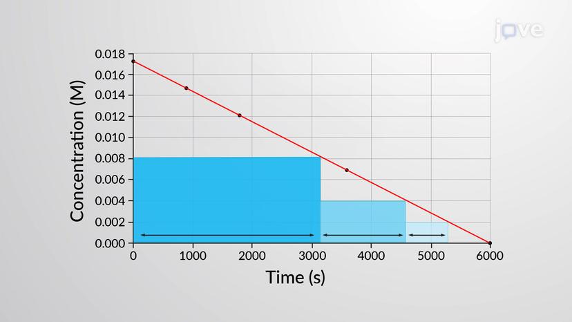 Half-life of a Reaction