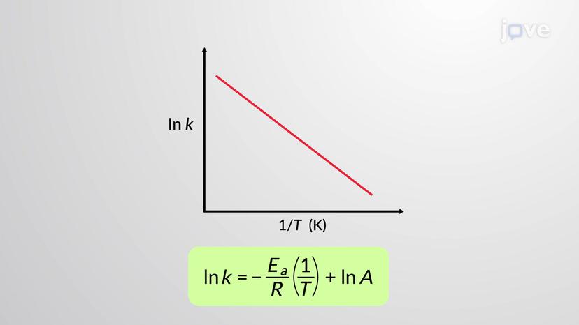 Arrhenius Plots