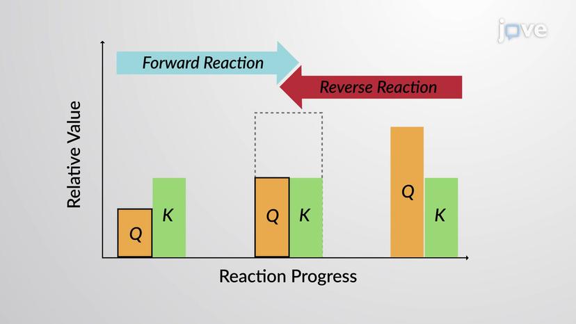 Reaction Quotient