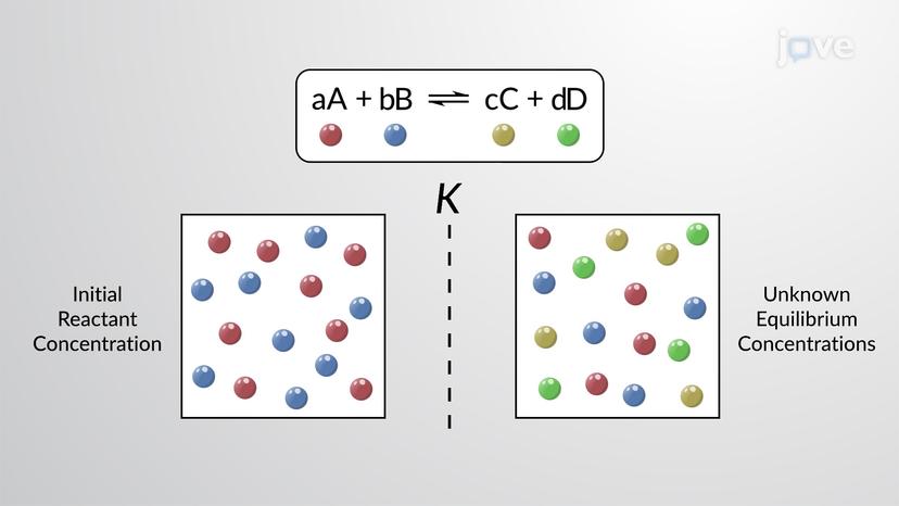 Calculating Equilibrium Concentrations