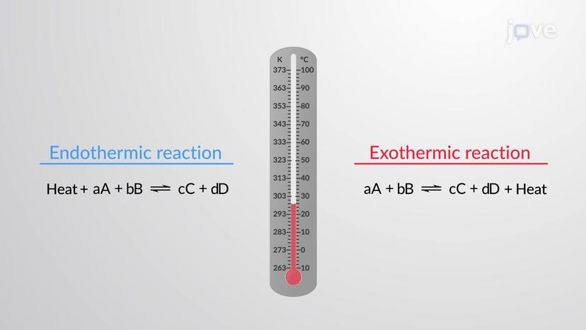 Le Chatelier's Principle: Changing Temperature