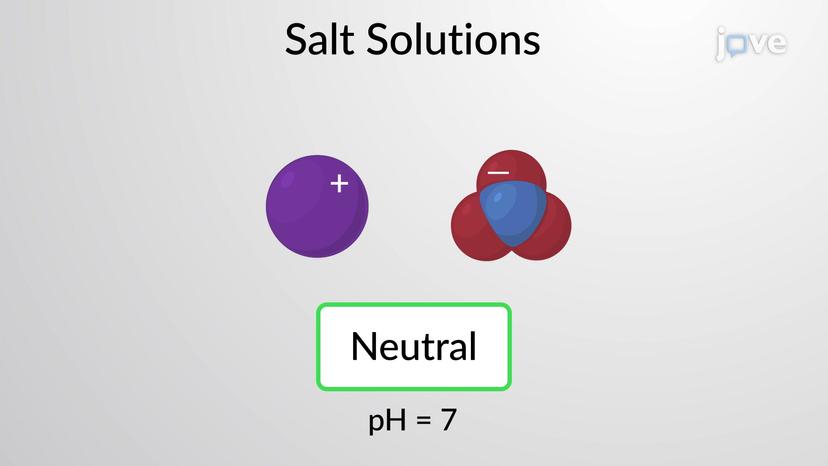 Determining the pH of Salt Solutions