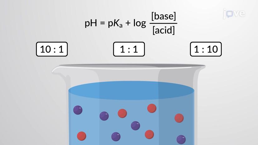 Buffer Effectiveness