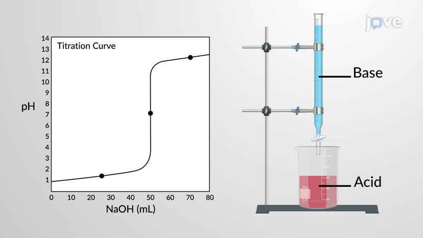 Titration Calculations: Strong Acid - Strong Base