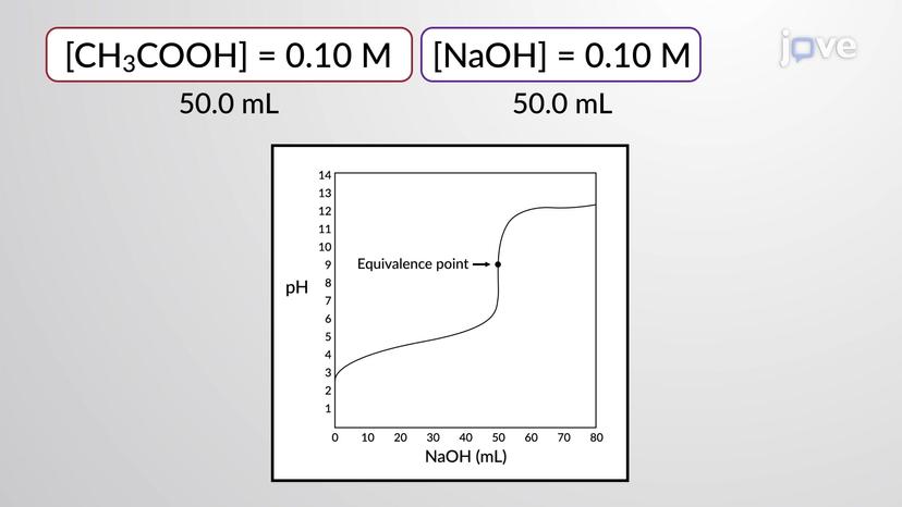 Titration Calculations: Weak Acid - Strong Base