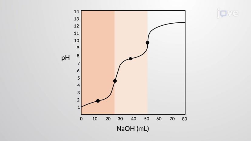 Titration of a Polyprotic Acid