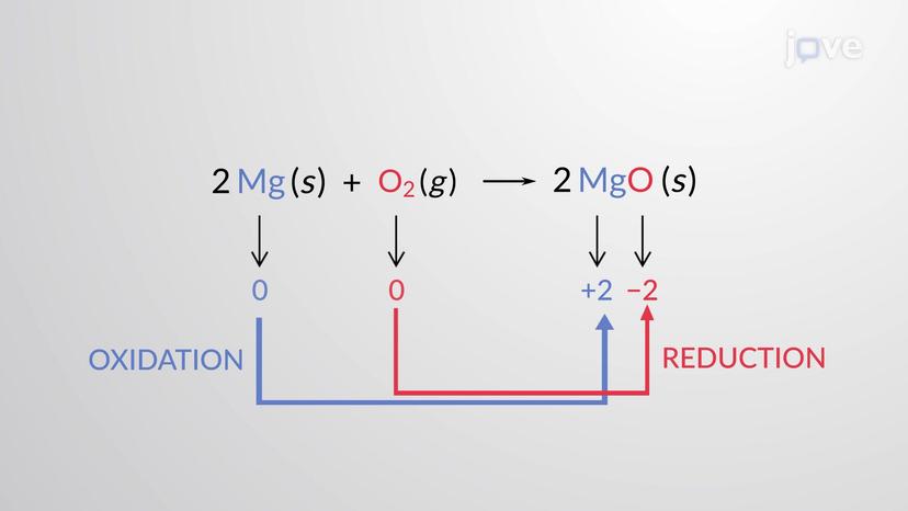 Balancing Redox Equations