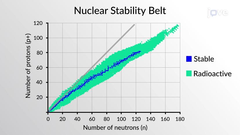 Nuclear Stability