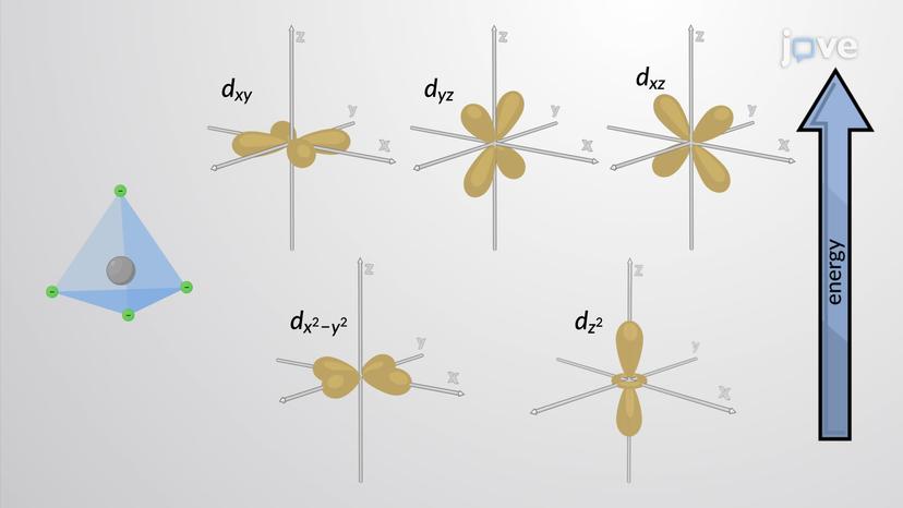 Crystal Field Theory - Tetrahedral and Square Planar Complexes