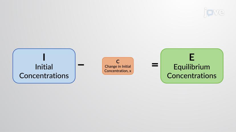 The Small x Assumption