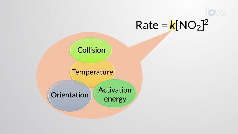 Effect of Temperature Change on Reaction Rate