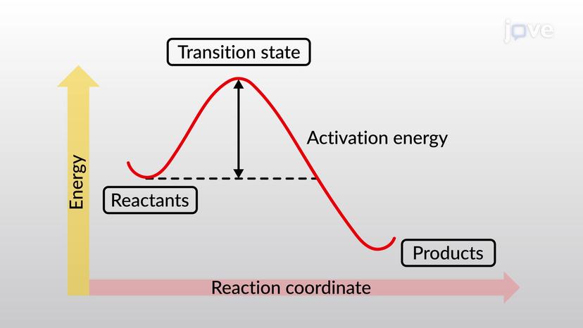 Bond Dissociation Energy and Activation Energy