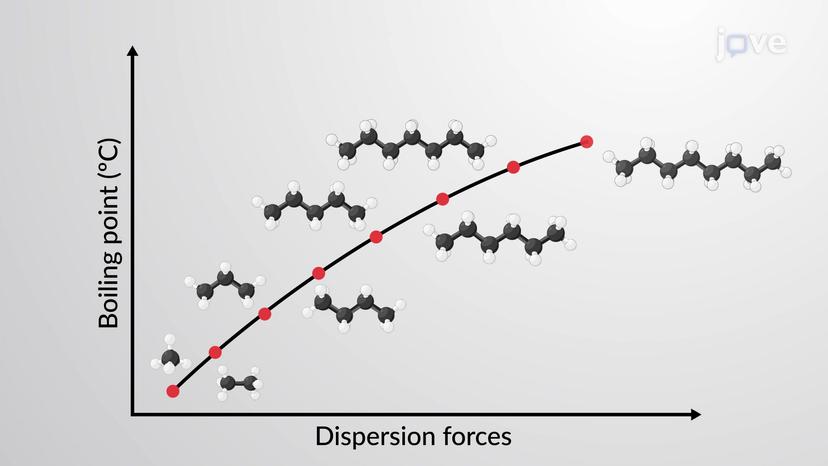 Physical Properties of Alkanes