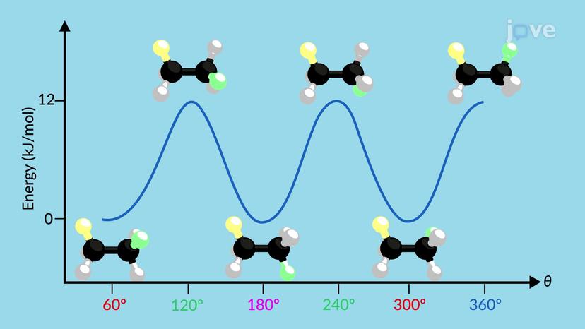 Conformations of Ethane and Propane