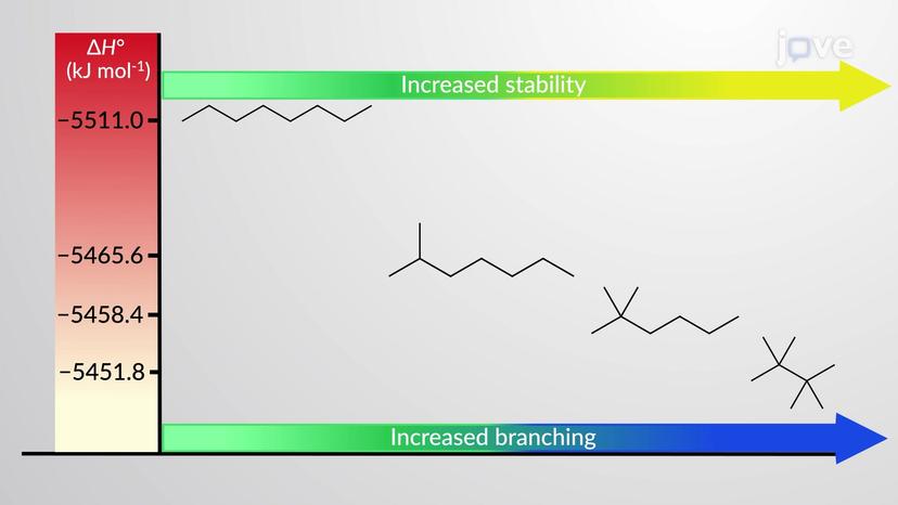 Combustion Energy: A Measure of Stability in Alkanes and Cycloalkanes