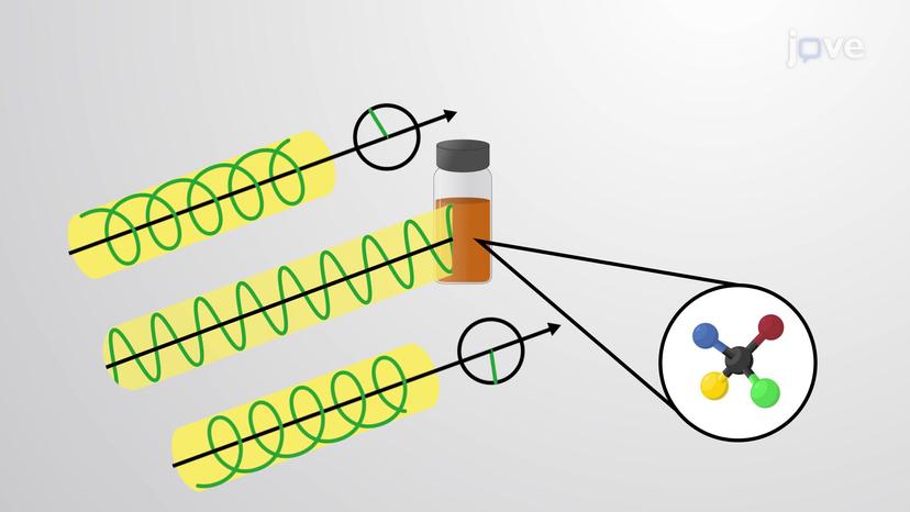 Properties of Enantiomers and Optical Activity