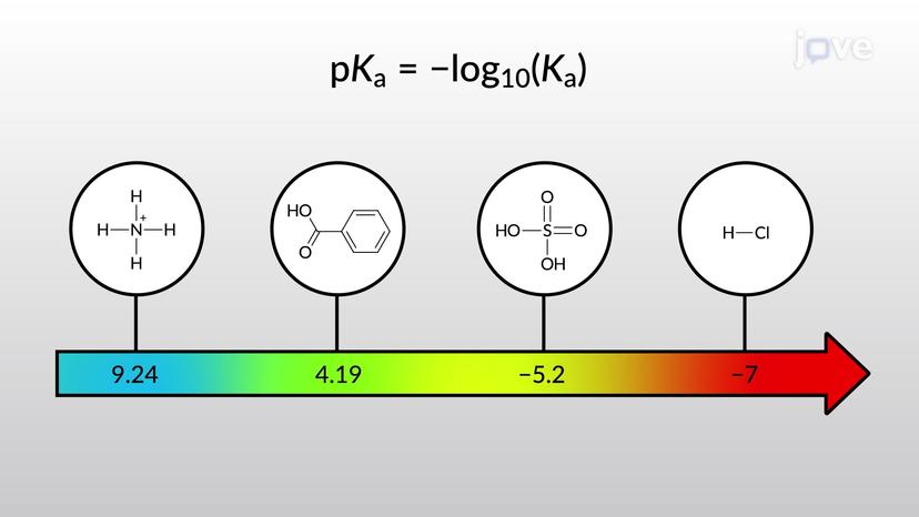 Acid and Bases: <em>K</em><sub>a</sub>, p<em>K</em><sub>a</sub>, and Relative Strengths