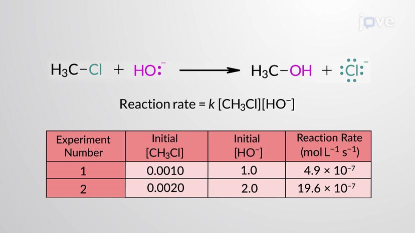 S<sub>N</sub>2 Reaction: Kinetics