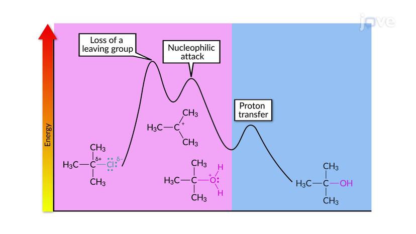 S<sub>N</sub>1 Reaction: Mechanism