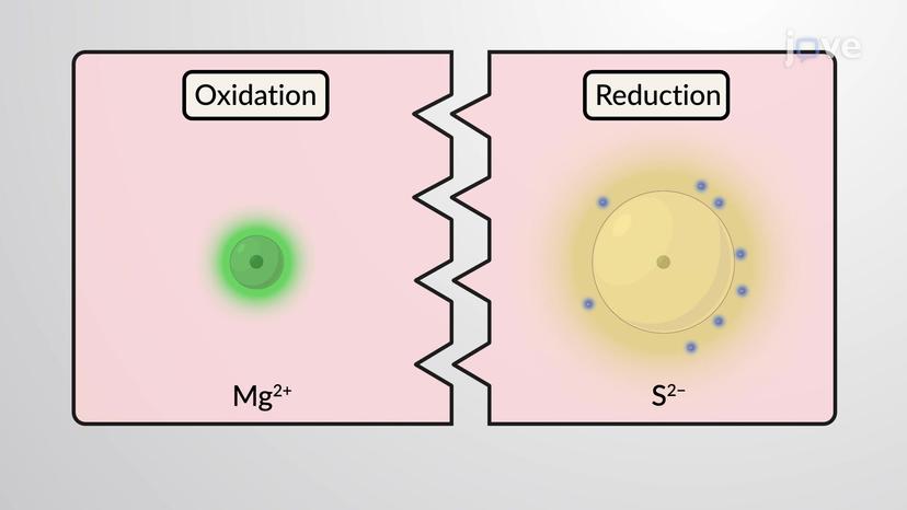 Oxidation and Reduction of Organic Molecules