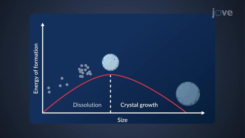 Crystal Growth: Principles of Crystallization