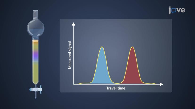 Chromatography: Introduction