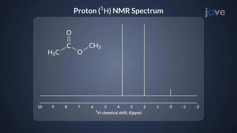 Proton (&sup1;H) NMR: Chemical Shift