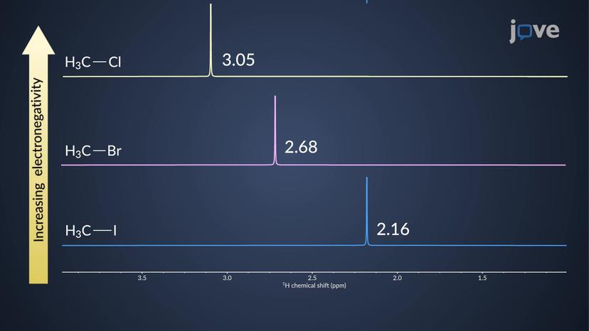 Inductive Effects on Chemical Shift: Overview