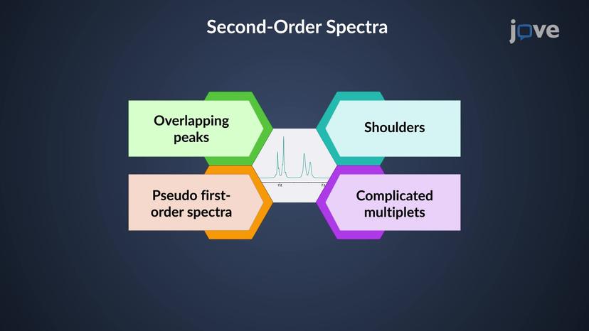 &sup1;H NMR: Interpreting Distorted and Overlapping Signals