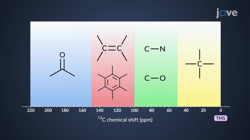 Carbon-13 (&sup1;&sup3;C) NMR: Overview