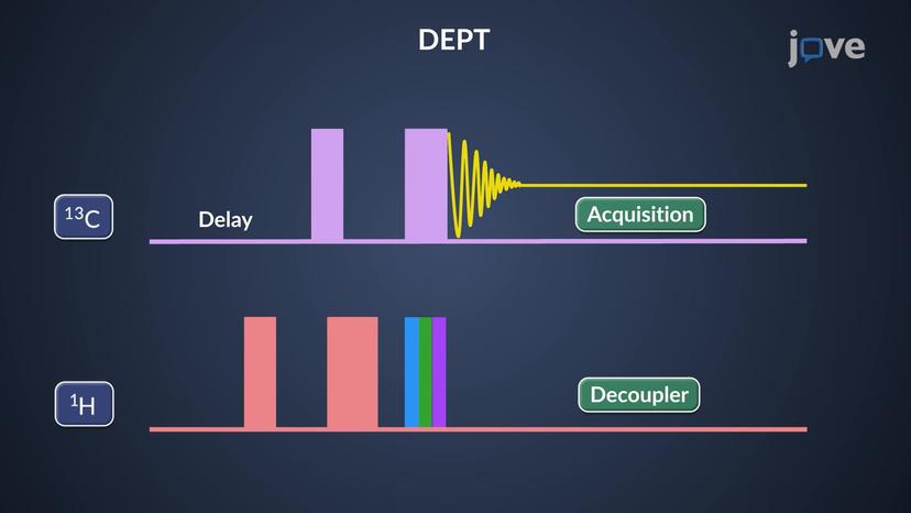 &sup1;&sup3;C NMR: Distortionless Enhancement by Polarization Transfer (DEPT)