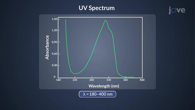 Ultraviolet and Visible (UV&ndash;Vis) Spectroscopy: Overview