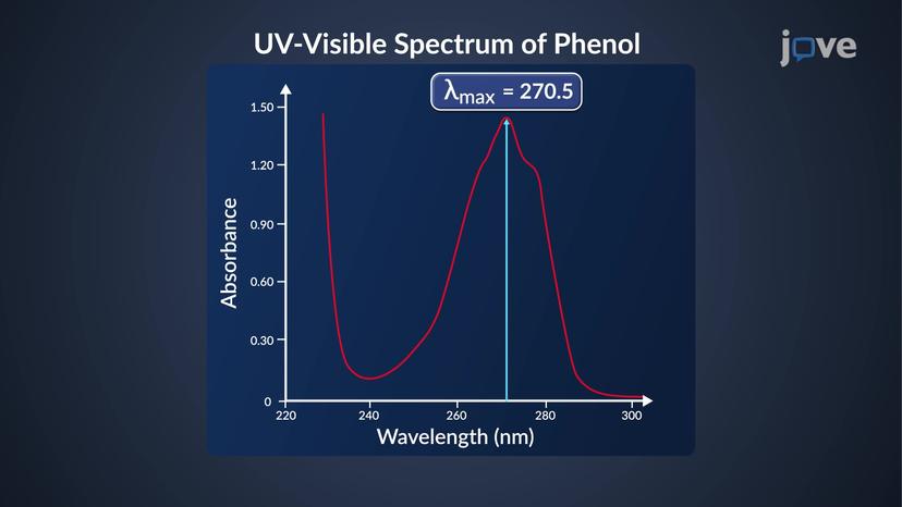 UV&ndash;Vis Spectrum