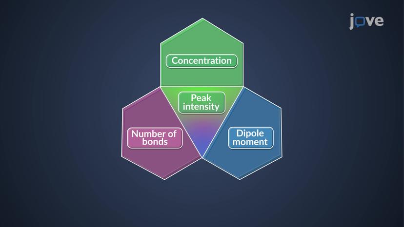IR Spectrum Peak Intensity: Amount of IR-Active Bonds