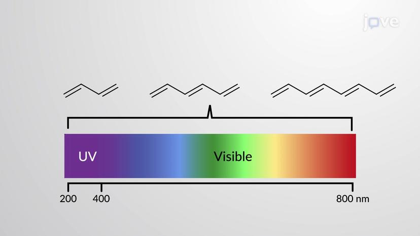 UV&ndash;Vis Spectroscopy of Conjugated Systems