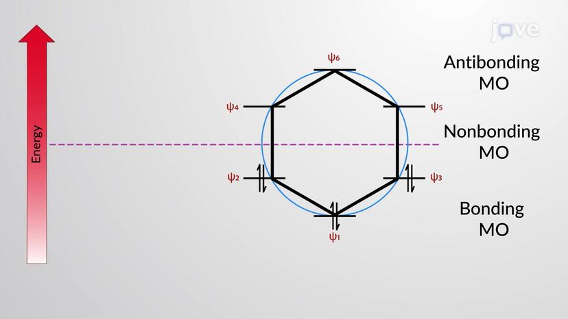 H&uuml;ckel's Rule Diagram of &pi; MOs: Frost Circle