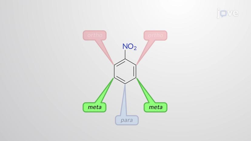 <em>meta</em>-Directing Deactivators: &ndash;NO<sub>2</sub>, &ndash;CN, &ndash;CHO, &ndash;&NoBreak;CO<sub>2</sub>R, &ndash;COR, &ndash;CO<sub>2</sub>H