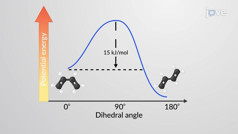 Stability of Conjugated Dienes