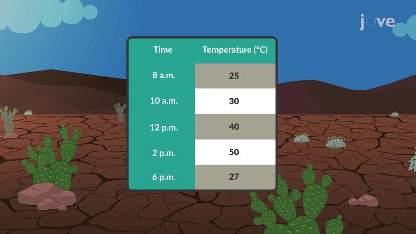 Interval Level of Measurement