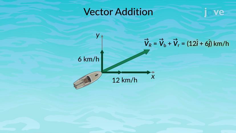 Vector Algebra: Method of Components